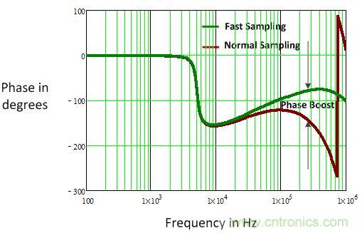 電源風(fēng)暴！且看多頻技術(shù)如何使數(shù)字電源轉(zhuǎn)換&ldquo;脫胎換骨&rdquo;