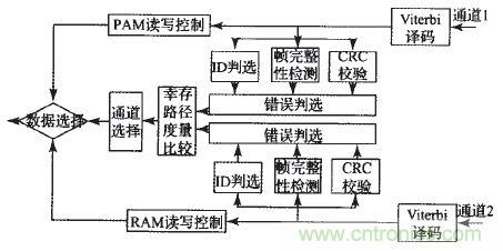 國家重點(diǎn)科研項目:無線分布式采集系統(tǒng)的設(shè)計實現(xiàn)