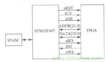 國家重點(diǎn)科研項目:無線分布式采集系統(tǒng)的設(shè)計實現(xiàn)