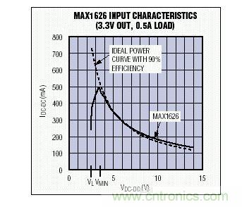 在VMIN以上，MAX1626的輸入I-V特性非常接近于90%效率的理想器件
