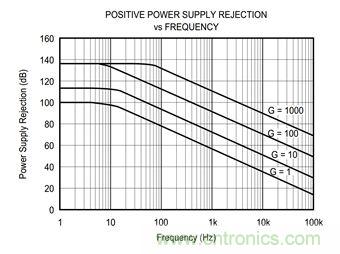 工程師應用儀表放大器時為何困惑不解？