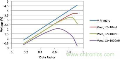 電源世界之謎：如何為轉(zhuǎn)換器選擇最佳匝數(shù)比？