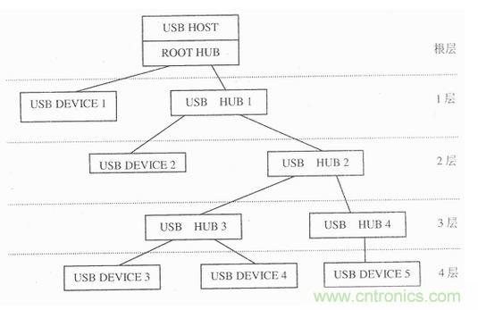 接口知識匯總：話說接口是如何聯(lián)絡主機和外設的？