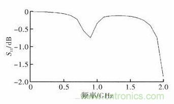 超小型、超高頻段的RFID標(biāo)簽PCB天線的設(shè)計(jì)
