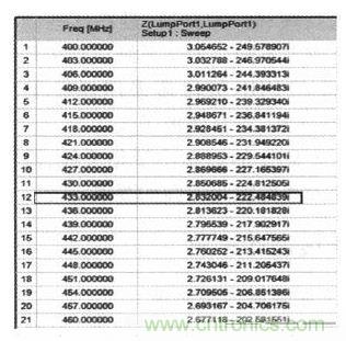 超小型、超高頻段的RFID標(biāo)簽PCB天線的設(shè)計(jì)