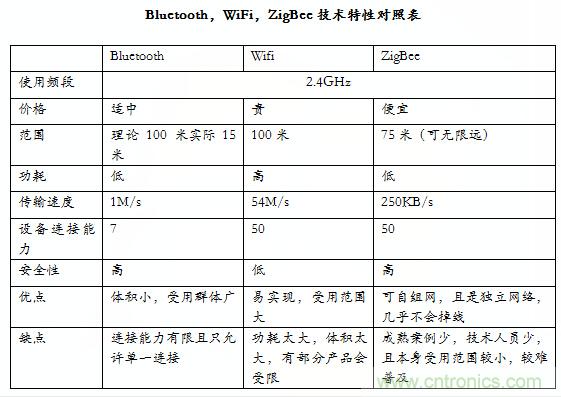 智能家居市場(chǎng)ZigBee/WiFi/藍(lán)牙三足鼎立，誰能稱霸？