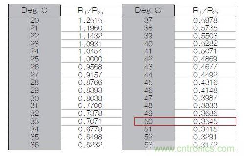 70℃或50℃時(shí)，熱敏電阻RT特性的理想值