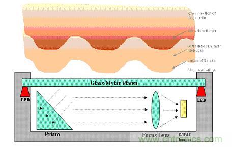 黑客竟能從手指照片復(fù)制指紋，指紋識別還安全嗎？