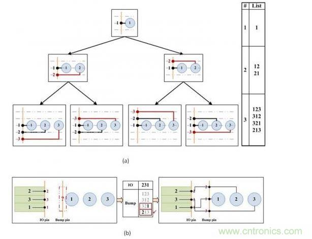 凸點(diǎn)選擇算法。(a)產(chǎn)生可移動(dòng)的引腳順序。(b)選擇可盡量減少可移動(dòng)引腳和I/O焊盤間交叉連接的引腳順序。
