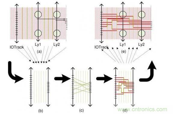 這個(gè)簡(jiǎn)單例子解釋了布線流程：(a)區(qū)域性層分配，可移動(dòng)引腳的分配以及版圖抽取。步驟(b)和(d)描述了使用哪根線以及使用通道布線完成從I/O焊盤到引腳的布線。(e)展示了重新映射進(jìn)原始版圖的布線結(jié)果。