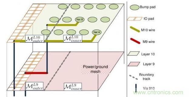 分別位于第9層和第10層的第一和第二個(gè)重新布線層。