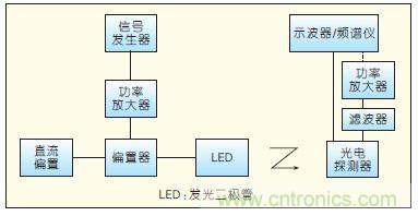 提升可見(jiàn)光通信系統(tǒng)性能，發(fā)展LED器件才是&ldquo;硬道理&rdquo;