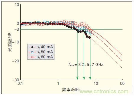 提升可見(jiàn)光通信系統(tǒng)性能，發(fā)展LED器件才是&ldquo;硬道理&rdquo;