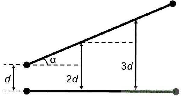 如果沒有并行導(dǎo)線段，版圖性能將得到很大的提升，因?yàn)椴⑿袑?dǎo)線段經(jīng)常是串?dāng)_的來源。隨著并行導(dǎo)線長度的增長，串?dāng)_等級(jí)將呈線性增加。當(dāng)并行導(dǎo)線之間的間距增加時(shí)，串?dāng)_則呈二次方減小。讓我們把兩條并行的1mm長導(dǎo)線在間距為d時(shí)所產(chǎn)生的串?dāng)_等級(jí)設(shè)為e。 如果導(dǎo)線段之間有個(gè)夾角，那么當(dāng)這個(gè)夾角增加時(shí)，串?dāng)_等級(jí)將下降。這時(shí)的串?dāng)_不取決于導(dǎo)線長度，僅受限于夾角值： 其中&alpha;代表導(dǎo)線段之間的夾角。 圖5：如何導(dǎo)線段之間有個(gè)夾角，那么串?dāng)_等級(jí)將隨這個(gè)夾角的增加而減小(d：導(dǎo)線段之間的距離，&alpha;：導(dǎo)線段之間的夾角)。 下面考慮三種導(dǎo)線布線方式。在圖2中的左邊(90度布局)，由于并行線段而存在最大的導(dǎo)線長度和最大的電磁干擾值。在圖2的中間(45度布局)，導(dǎo)線長度和電磁干擾值都減小了。在圖2的右邊(任意角度)，導(dǎo)線長度最短，也沒有并行的導(dǎo)線段，因此干擾值可以忽略不計(jì)。 圖6：三種導(dǎo)線布線方式。 因此任意角度布線有助于減小總的導(dǎo)線長度，并顯著減少電磁干擾。另外你應(yīng)該還記得對(duì)信號(hào)延時(shí)的影響吧(導(dǎo)線方向不應(yīng)該并行，并且不應(yīng)該垂直于PCB玻璃纖維方向)。