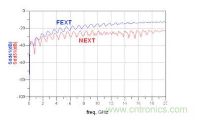 仿真微帶線 Sdd31和 Sdd41(FEXT：遠端串擾；NEXT：近端串擾)