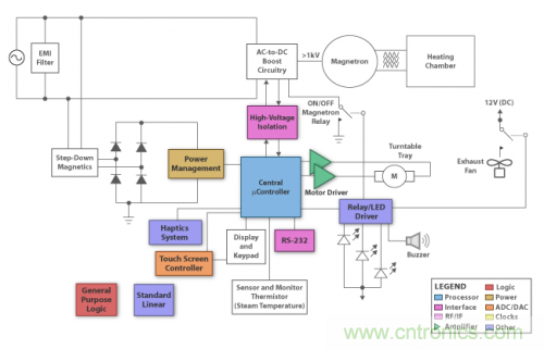 終極挑戰(zhàn)！微波爐解決方案新鮮出爐