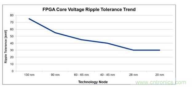 經(jīng)過4代工藝技術(shù)節(jié)點(diǎn)的發(fā)展，平均電壓紋波容差下降了一半還多，對電源設(shè)計(jì)師來說這就是增加復(fù)雜性的原因。