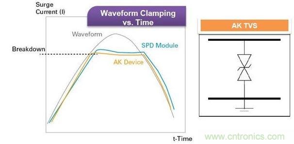 Littelfuse獨家的Foldbak技術(shù)將鉗位電壓降低到設(shè)備雪崩態(tài)值以下，可提供更強(qiáng)的保護(hù)