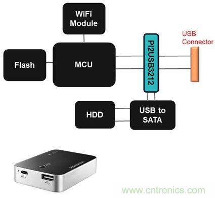 USB 3.0大刀闊斧，說(shuō)說(shuō)USB 3.0接口應(yīng)用設(shè)計(jì)的癥結(jié)