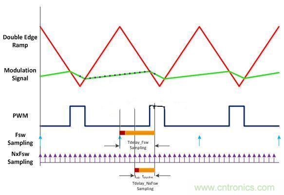 數(shù)字電源多頻技術(shù)詳解，降低總?cè)貉觿?shì)在必行