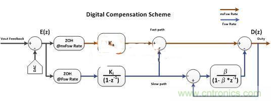 數(shù)字電源多頻技術(shù)詳解，降低總?cè)貉觿?shì)在必行