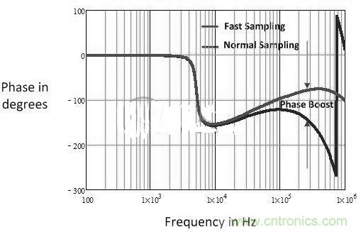 數(shù)字電源多頻技術(shù)詳解，降低總?cè)貉觿?shì)在必行