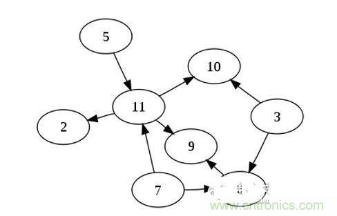 如果你有n個(gè)節(jié)點(diǎn)的列表，對(duì)于一個(gè)有向無(wú)環(huán)圖來(lái)說(shuō)，最多可以有幾條邊