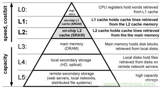 就是這么完美！在異步SRAM中速度和功耗&ldquo;齊步走&rdquo;