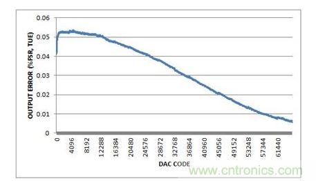 總不可調(diào)輸出誤差，-10V至+10V輸出范圍，20%過量程
