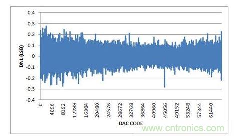 DNL，-10V至+10V輸出范圍，20%過量程