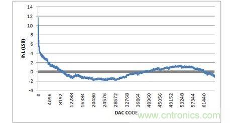 INL，-10V至+10V輸出范圍，20%過量程