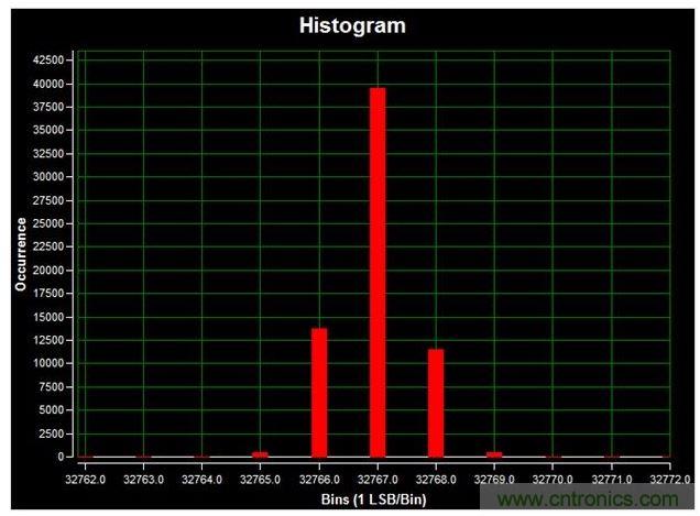 通道1 (AIN1)的直流直方圖，使用板載電源；0V直流輸入信號(hào)；400ksps采樣率；65,536個(gè)采樣；編碼分散性為6 LSB，98.6%的編碼在三個(gè)中心LSB之內(nèi)；標(biāo)準(zhǔn)偏差為0.664；室溫。數(shù)據(jù)來(lái)自于MAXREFDES71參考設(shè)計(jì)。