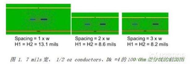 展示了三種不同耦合的100Ohm差分對的橫截面，緊耦合，松耦合，沒有耦合