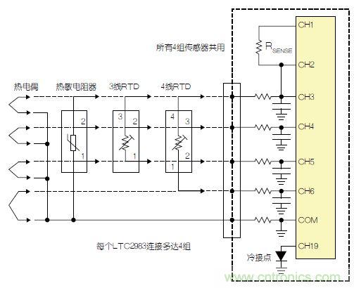 LTC2983包括故障檢測電路。該器件可確定，檢測電阻器或熱敏電阻器是否損壞/短路。如果所測溫度高于或低于熱敏電阻器規(guī)定的最大值或最小值，LTC2983就發(fā)出警報。熱敏電阻器可用作熱電偶的冷接點傳感器。在這種情況下，3個ADC同時測量熱電偶、檢測電阻器和熱敏電阻器。熱敏電阻器故障信息被傳遞到熱電偶測量結果中，熱敏電阻器溫度自動用于補償冷接點溫度。 通用測量系統(tǒng) LTC2983可配置為通用溫度測量電路(參見圖3)。可給單個LTC2983加上多達4組通用輸入。每一組輸入都可以直接用來數(shù)字化3線RTD、4線RTD、熱敏電阻器或熱電偶，而無需更改任何內置硬件。每個傳感器都可以使用同樣的4個ADC輸入及保護/濾波電路，并可用軟件配置。所有4組傳感器都可以共用一個檢測電阻器，同時用一個二極管測量冷接點補償。LTC2983的輸入結構允許任何傳感器連接到任何通道上。在LTC2983的任一和所有21個模擬輸入上，可以加上RTD、檢測電阻器、熱敏電阻器、熱電偶、二極管和冷接點補償?shù)娜我饨M合。 圖3：通用溫度測量系統(tǒng) 結論 LTC2983是開創(chuàng)性的高性能溫度測量系統(tǒng)。該器件能夠以實驗室級精確度直接數(shù)字化熱電偶、RTD、熱敏電阻器和二極管。LTC2983整合了3個24位增量累加ADC和一個專有前端，以解決與溫度測量有關的很多典型問題。高輸入阻抗以及在零點輸入范圍允許直接數(shù)字化所有溫度傳感器，并易于進行輸入預測。20 個靈活的模擬輸入使得能夠通過一個簡單的SPI接口重新設定該器件，因此可用同一種硬件設計測量任何傳感器。LTC2983自動執(zhí)行冷接點補償，可用任何傳感器測量冷接點，而且提供故障報告。該器件可以直接測量2、3或4線RTD，并可非常容易地共用檢測電阻器以節(jié)省成本，同時非常容易地輪換電流源，以消除寄生熱效應。LTC2983可自動設定電流源范圍，以提高準確度、降低與熱敏電阻器測量有關的噪聲。LTC2983允許使用用戶可編程的定制傳感器?；诒淼亩ㄖ芌TD、熱電偶和熱敏電阻器可以設定到該器件中。LTC2983在一個完整的單芯片溫度測量系統(tǒng)中，整合了高準確度、易用的傳感器接口，并提供很高的靈活性。