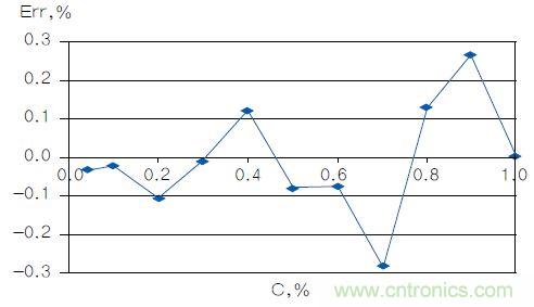 反對(duì)數(shù)轉(zhuǎn)換器如何線性化二氧化碳傳感器？