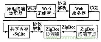 ZigBee與WiFi首次合作，雙模網(wǎng)關(guān)的設(shè)計(jì)與實(shí)現(xiàn)