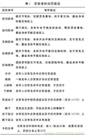 智能手機(jī)又有新發(fā)現(xiàn)！人體跌倒檢測(cè)系統(tǒng)的設(shè)計(jì)