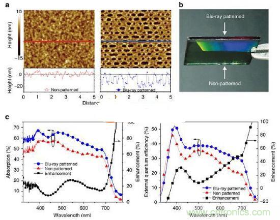 爆炸新聞！低成本太陽能板吸收率竟達40%!