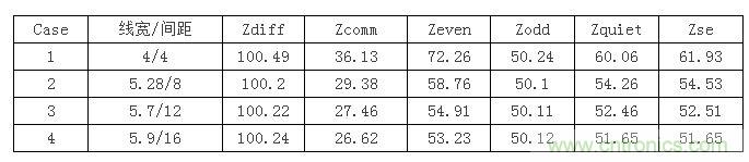 【導(dǎo)讀】在設(shè)計初期，確定差分信號線寬間距時，我們會面對這么個選擇：相同的阻抗管控，對應(yīng)著不同的線寬間距，4mil/4mil，5mil/8mil...其中間距大的我們叫松耦合，間距小的就叫緊耦合。遇到這種情況我們該如何選擇呢？如果我是設(shè)計工程師我就選緊耦合，因為占用的空間小啊，布線容易啊。本文就要分析一下松緊耦合的優(yōu)缺點了，因為凡事有利就有弊呀。  首先從反射的角度來分析，反射最主要的切入點就是阻抗。耦合的松緊會影響傳輸線的各種阻抗參數(shù)，下表顯示了介質(zhì)厚度為3.8mil，介電系數(shù)為4.5，銅厚1.2mil時，差分阻抗保持在100歐姆，不同線間距對傳輸線阻抗的影響。其中Zquiet為當(dāng)其中一條線保持靜態(tài)，另一條線上單端信號感受到的阻抗，Zse為附近沒有其他傳輸線時的單端阻抗。 1 從表中可以看到雖然差分阻抗都相同，但共模阻抗相差較大，耦合越緊共模阻抗越大，我們知道理想的共模端接是25歐姆，所以緊耦合的共模反射肯定要比松耦合大。還有信號出pin時，是從無耦合區(qū)域進入耦合區(qū)域，先感受到單根阻抗，再耦合阻抗，在這種情況下，緊耦合兩部分阻抗差也比松耦合大，反射也會越嚴重。下面我們就仿真驗證一下，我們用case1，case2，case4的線寬間距來搭建鏈路，無耦合區(qū)域長度為30mil，耦合區(qū)域為2000mil。 2 差分回波損耗對比（紅：case1；藍色：case2；玫紅：case4）： 3 共?；夭〒p耗對比（紅：case1；藍色：case2；玫紅：case4）： 4 仿真結(jié)果證明了緊耦合的反射確實比松耦合嚴重哦。  再從串?dāng)_來分析一下。都說緊耦合抗干擾能力強，事實是否如此呢？同樣用case1，case2，case4的線寬間距來搭建鏈路，攻擊線是單根信號，距離差分對10mil，阻抗50ohm，加了上升沿是100ps的1v階躍信號。 5 差分噪聲（紅：case1；藍色：case2；玫紅：case4）： 6 嘢，仿真結(jié)果顯示緊耦合的差分噪聲確實要小些哦，那共模噪聲呢？  共模噪聲（紅：case1；藍色：case2；玫紅：case4）： 7 結(jié)果相反哦，松耦合抗共模噪聲的能力更強些。為什么呢？耦合越緊，干擾源對兩根信號的串?dāng)_就越接近，我們知道差分信號是兩信號相減，串?dāng)_越接近的話抵消的就越多，得到的差分串?dāng)_就越小。但共模信號是兩根信號串?dāng)_電壓的平均值，是相加，所以緊耦合比之松耦合會加劇共模串?dāng)_。  另外松耦合的線寬較緊耦合寬，導(dǎo)體損耗相對小，在長距離的高速信號傳輸時一般都會建議采用5mil以上的線寬。  綜合空間，反射，串?dāng)_和損耗等因素，對于走線很長的高速差分互連最好使用相對松耦合。