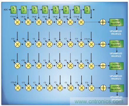 如何實現(xiàn)高效并行的實時上采樣？FPGA獻(xiàn)計