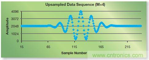 如何實現(xiàn)高效并行的實時上采樣？FPGA獻(xiàn)計