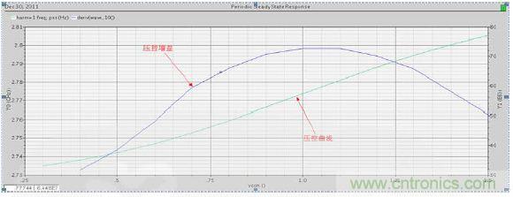低功耗、低相位噪聲的CMOS壓控振蕩器設(shè)計(jì)