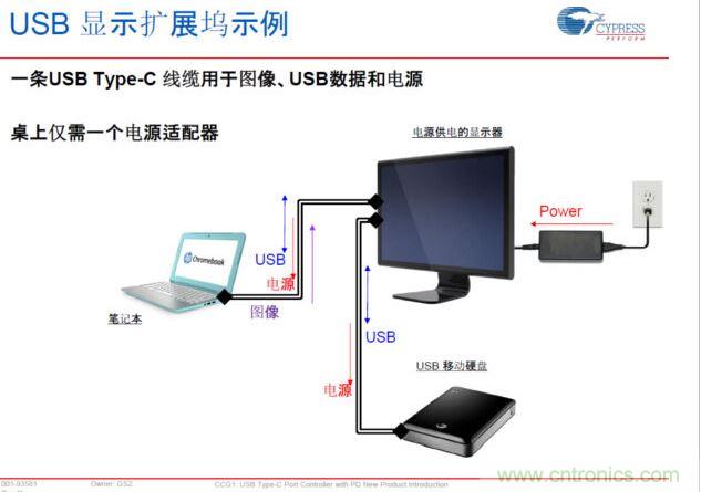 Type-C PD，將電源、圖像、USB數(shù)據(jù)連接合而為一，大大簡化了桌面的配件