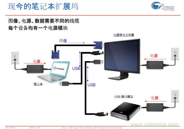 Type-C PD，將電源、圖像、USB數(shù)據(jù)連接合而為一，大大簡化了桌面的配件