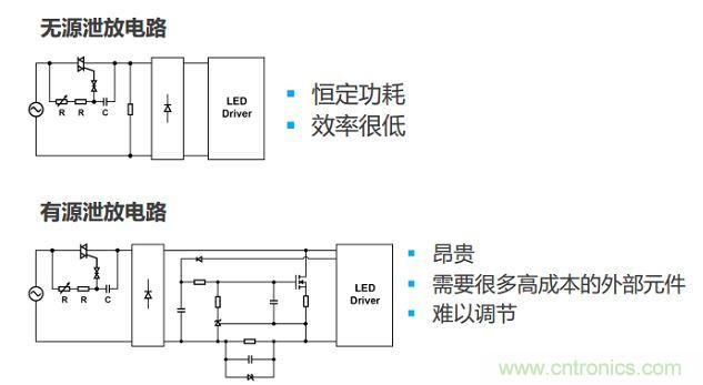 很多低功耗燈泡設(shè)計(jì)采用泄放電路讓TRIAC獲得額外電流。兩種泄放電路要么效率低，要么不經(jīng)濟(jì)