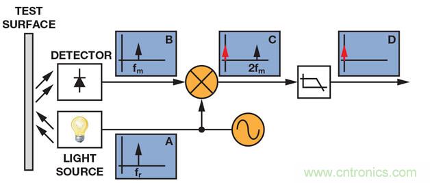 技術(shù)解析：同步檢波器&ldquo;援助&rdquo;精密低電平測(cè)量