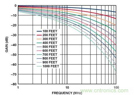 不同電纜長度時(shí)的非均衡Cat-5e電纜頻率響應(yīng)