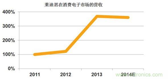 Lattice提供的營(yíng)收曲線(xiàn)