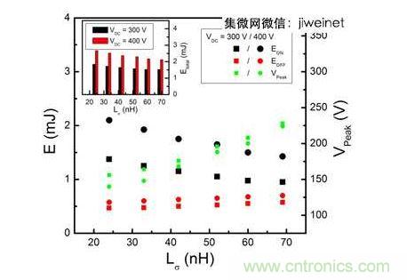HS3 IGBT切換能量EON和EOFF及VPeak與VDC = 300和400V雜散電感的關(guān)系。上方插圖為HS3 IGBT的Etotal與雜散電感VDC = 300和400V的關(guān)系。