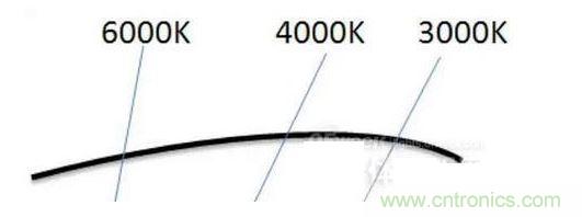 ，色溫偏差&plusmn;150K